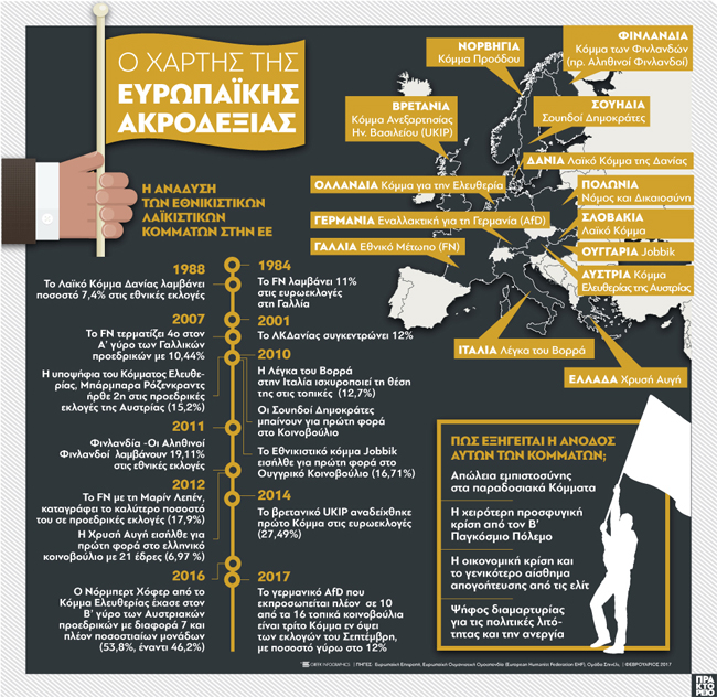 Ο χάρτης της ευρωπαϊκής ακροδεξιάς (Γράφημα)