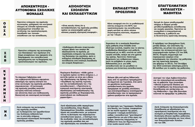 ΟΟΣΑ - ΣΕΒ - ΚΥΒΕΡΝΗΣΗ - ΝΔ: Κοινή γλώσσα για τις ανάγκες του κεφαλαίου και στην Παιδεία