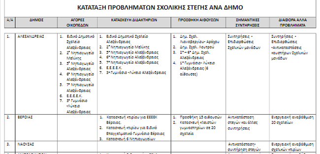 Τα προβλήματα σχολικής στέγης στους δήμους της Ημαθίας