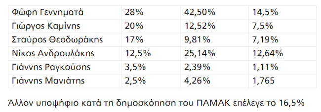 Περί αξιοπιστίας δημοσκοπήσεων…