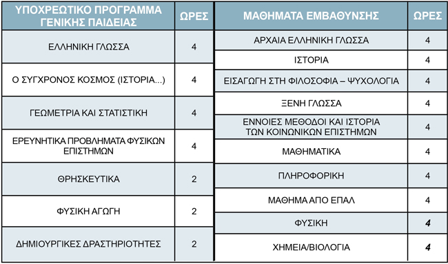 Βήμα βήμα υλοποιείται το νέο αντιδραστικό Λύκειο
