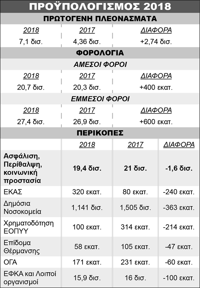 ΚΡΑΤΙΚΟΣ ΠΡΟΫΠΟΛΟΓΙΣΜΟΣ 2018 - «ΜΕΣΟΠΡΟΘΕΣΜΟ ΠΛΑΙΣΙΟ ΔΗΜΟΣΙΟΝΟΜΙΚΗΣ ΣΤΡΑΤΗΓΙΚΗΣ 2018 - 2021