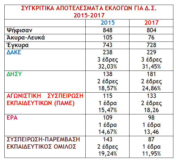 Συγκριτικά αποτελέσματα εκλογών για Δ.Σ. Συλλόγου Εκπαιδευτικών Α/θμιας Εκπαίδευσης Ημαθίας
