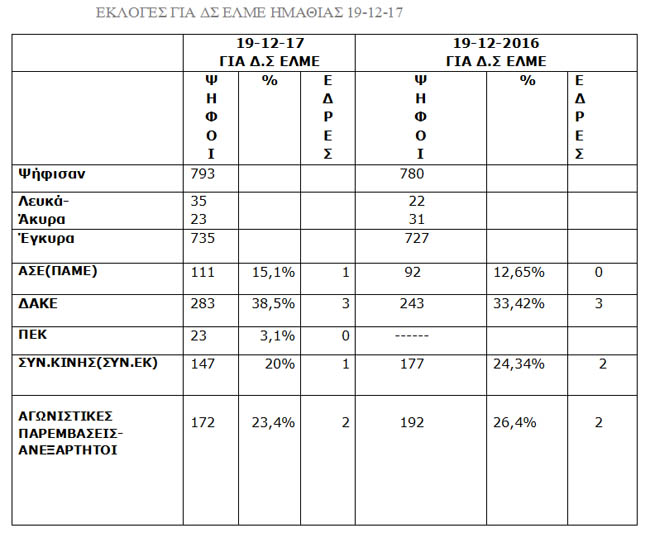 Πρωτιά ΔΑΚΕ στις εκλογές της ΕΛΜΕ Ημαθίας