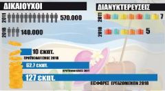 Πετσοκομμένες παροχές και πολλαπλά εμπόδια, σε πλήρη αντίθεση με τις εργατικές ανάγκες