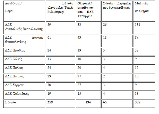 Κινητοποίηση στην ΠΔΕ Κεντρικής Μακεδονίας για τα κενά