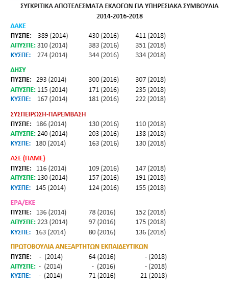 Εκλογές για τα υπηρεσιακά συμβούλια στην Α/Θμια Εκπαίδευση
