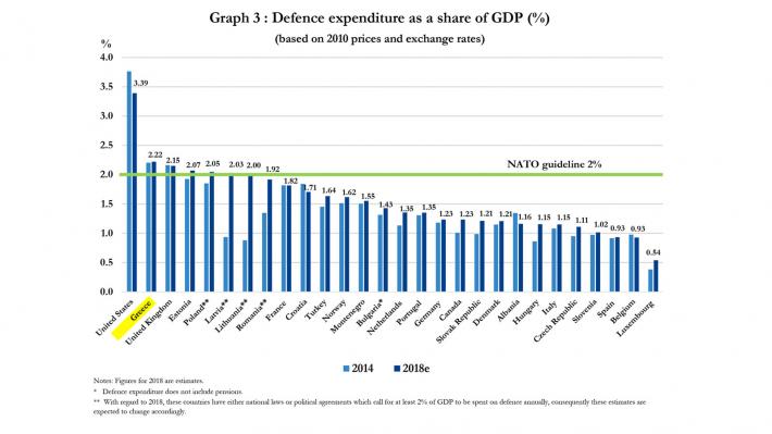 Για ακόμη μια χρονιά η Ελλάδα στη δεύτερη θέση των δαπανών του ΝΑΤΟ