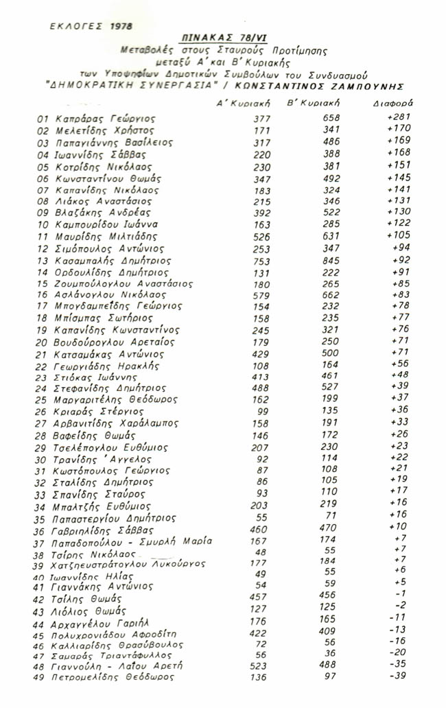 ΙΣΤΟΡΙΚΑ:Οι Δημοτικές Εκλογές του 1978 στη Βέροια