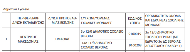 Τι λένε οι υποψήφιοι για τις συγχωνεύσεις Δημοτικών Σχολείων στη Βέροια;
