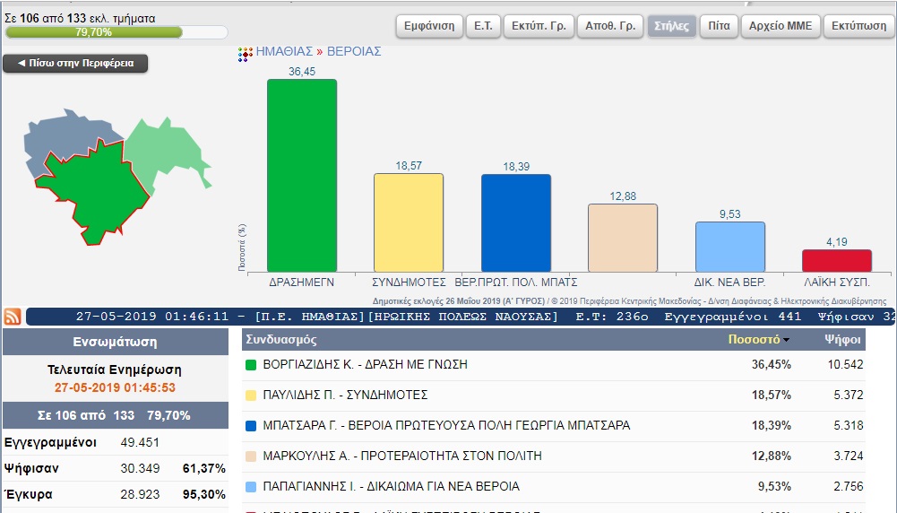 Τα πρώτα 106 αποτελέσματα του Δήμου Βέροιας
