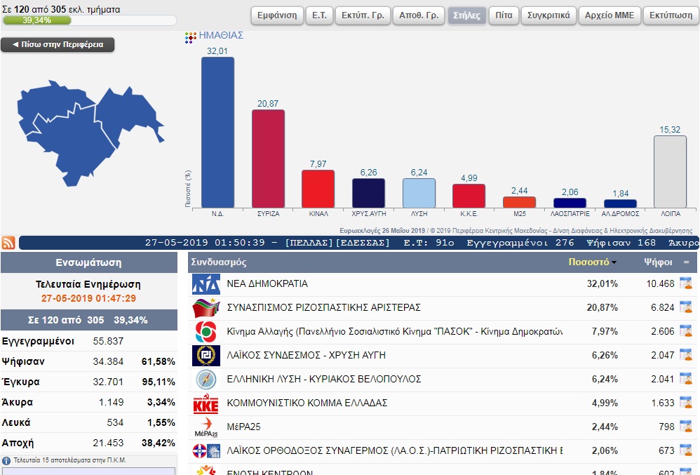 Τα πρώτα 120 αποτελέσματα των Ευρωεκλογών για την Ημαθία