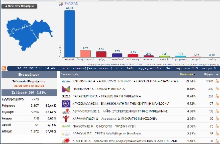 Τα πρώτα 12 αποτελέσματα στην ΠΕ Ημαθίας
