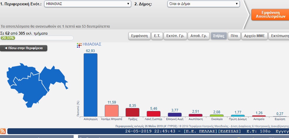 Τα πρώτα 62 αποτελέσματα στην ΠΕ Ημαθίας
