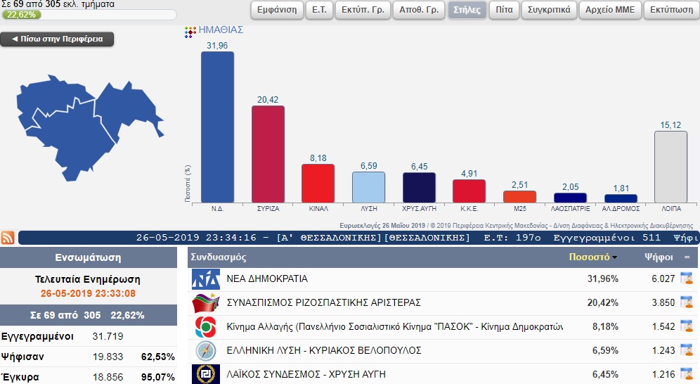 Τα πρώτα 69 αποτελέσματα Ευρωεκλογών στην Ημαθία 