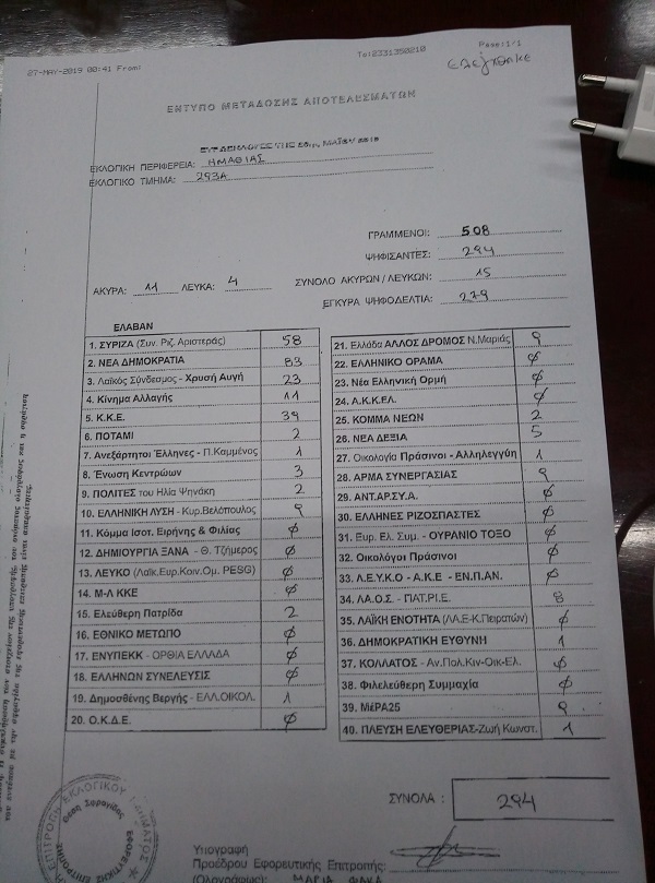 Το πρώτο αποτέλεσμα των Ευρωεκλογών στην Ημαθία