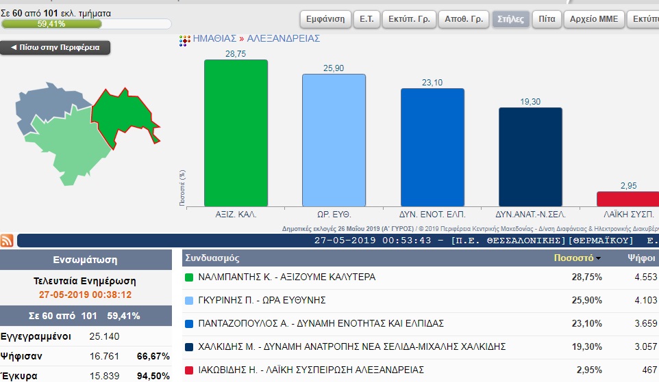 Τα πρώτα 60 αποτελέσματα του Δήμου Αλεξάνδρειας