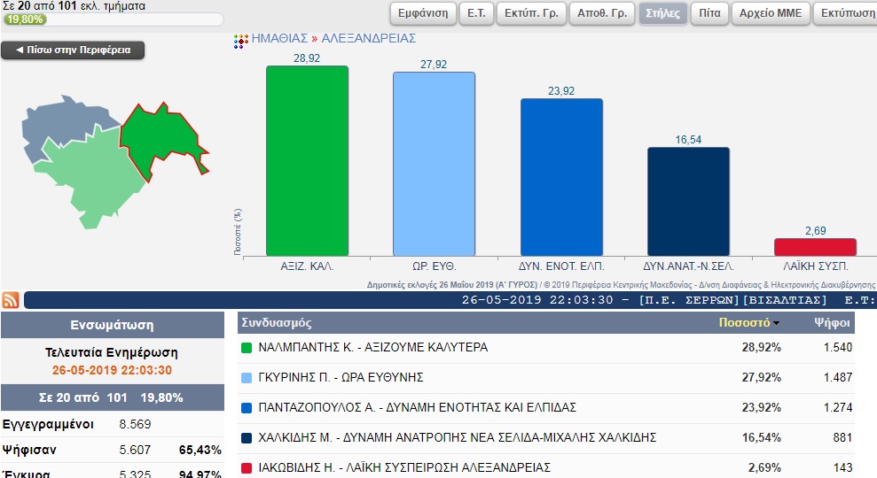 Τα πρώτα 20 αποτελέσματα του Δήμου Αλεξάνδρειας