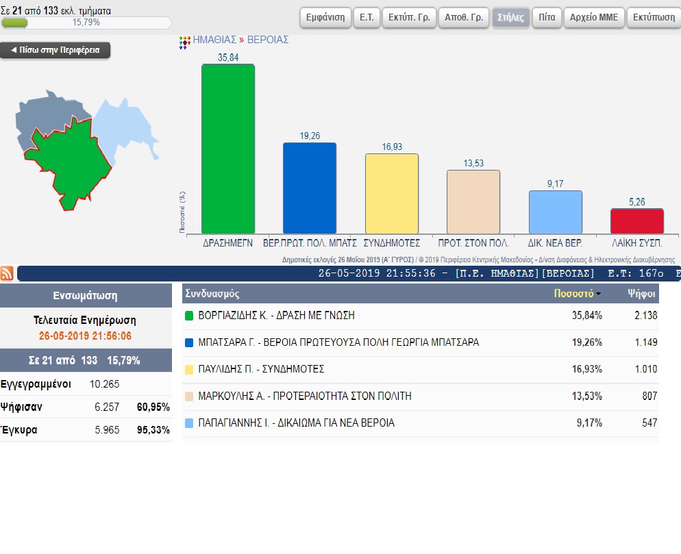 Τα πρώτα 21 αποτελέσματα του Δήμου Βέροιας