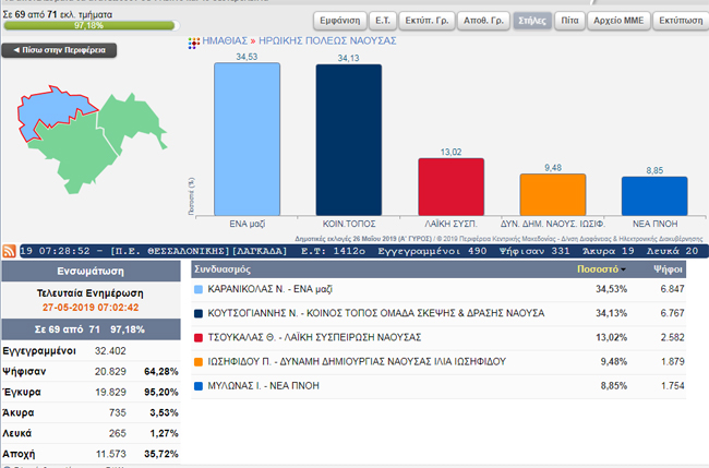 Νάουσα: Καρανικόλας με τον Κουτσογιάννη στον β' γύρο