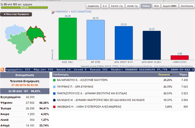 Αλεξάνδρεια: Ναλμπάντης και Γκυρίνης στον Β' γύρο