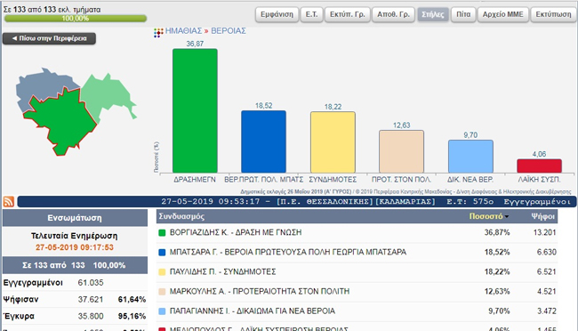Βέροια: Αποτελέσματα κατά τμήμα στον (παλιό) Δήμο Βέροιας