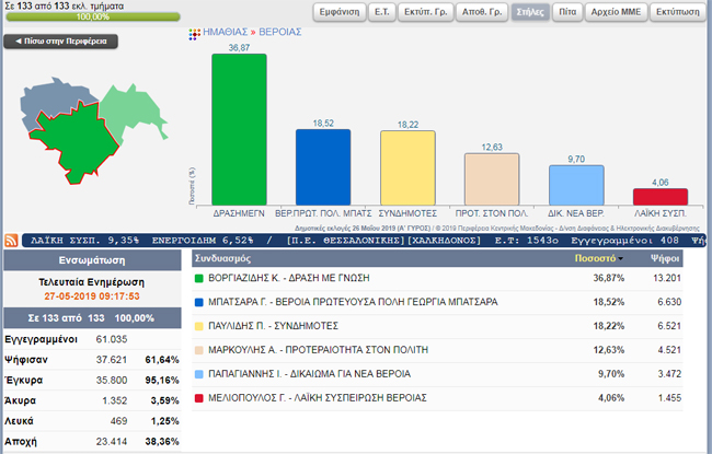 Δήμος Βέροιας: Αναλυτικά κατά τμήμα εκλογικά (στους πρωην δήμους)αποτελέσματα