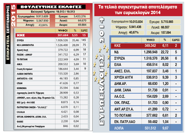 Απαραίτητοι πίνακες για συγκρίσεις