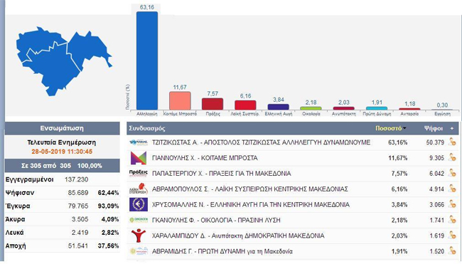 Ημαθία: Τελικό αποτέλεσμα περιφερειακών εκλογών