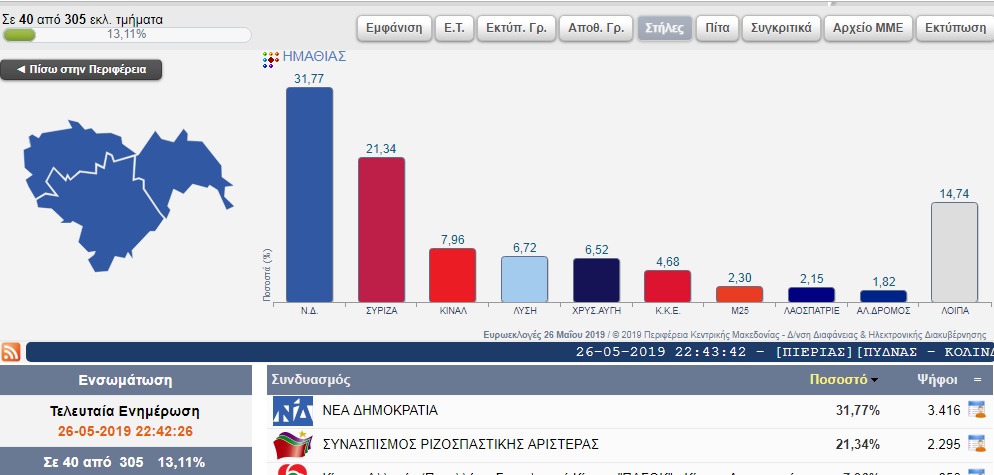 Τα πρώτα 40 αποτελέσματα των Ευρωεκλογών στην Ημαθία