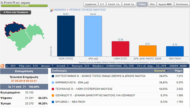 Νάουσα Δημοτικές Εκλογές : Αποτελέσματα κατά τμήμα 