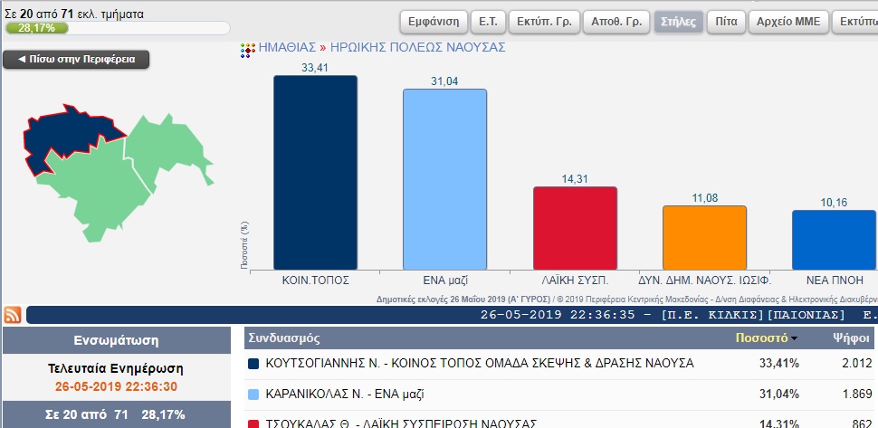 Τα πρώτα 20 αποτελέσματα του Δήμου Νάουσας