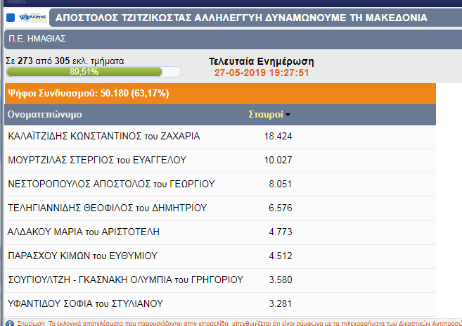 Κώστας Καλαϊτζίδης: Ρεκόρ σταυρών!