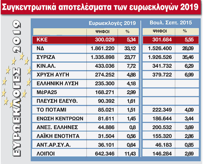 ΕΥΡΩΕΚΛΟΓΕΣ 2019: Το τελικό συγκεντρωτικό αποτέλεσμα στην επικράτεια