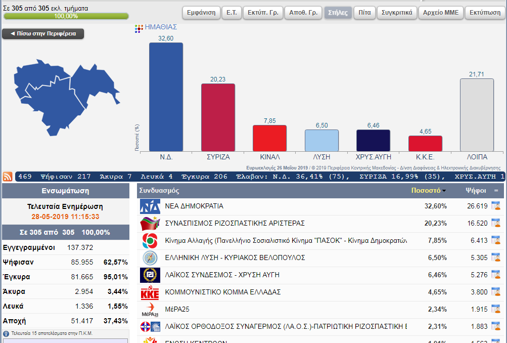 Τελικά αποτελέσματα των Ευρωεκλογών στην Ημαθία