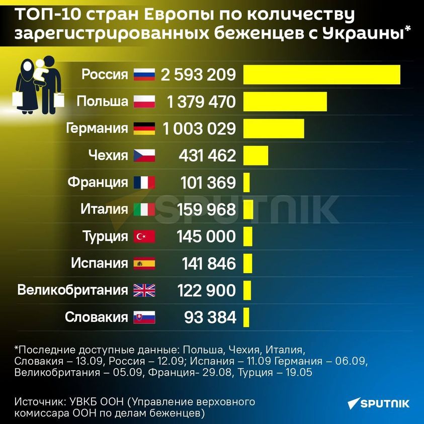 Η Ρωσία υποδέχθηκε τους περισσότερους Ουκρανούς πρόσφυγες βάσει των στοιχείων του ΟΗΕ...
