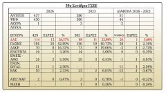 Μεγάλη άνοδος της ΔΑΣ στο 39ο Συνέδριο της ΓΣΕΕ