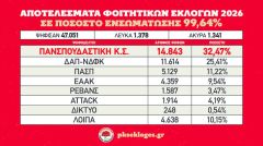 Πρώτη δύναμη για 5η συνεχόμενη χρονιά η «Πανσπουδαστική»