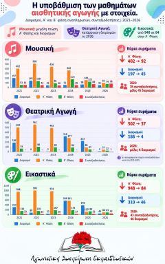 Η τέχνη στο σχολείο δεν είναι πολυτέλεια, είναι δικαίωμα και ανάγκη!
